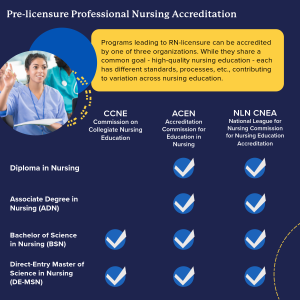 A graphic shows the three professional organizations who accredit pre-licensure nursing programs and the degrees that they accredit.