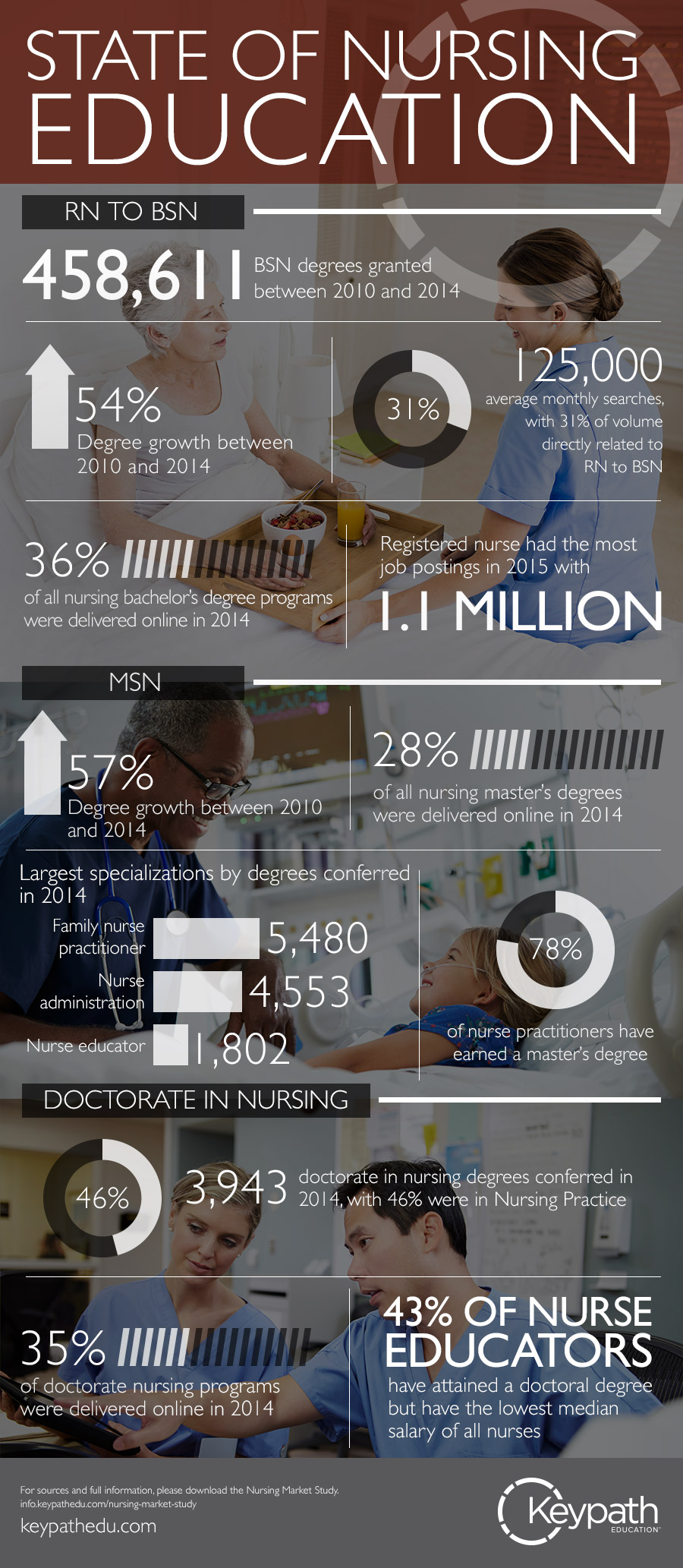 Infographic about the state of nursing education