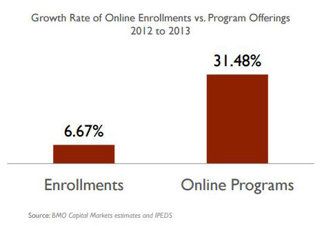 Growth rate of online enrollments vs. program offerings, 2012 to 2013