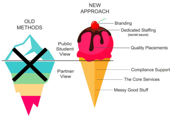 Placement Support Services new approach ' the ice cream cone '
