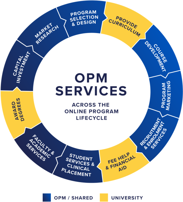 Graph of OPM Services