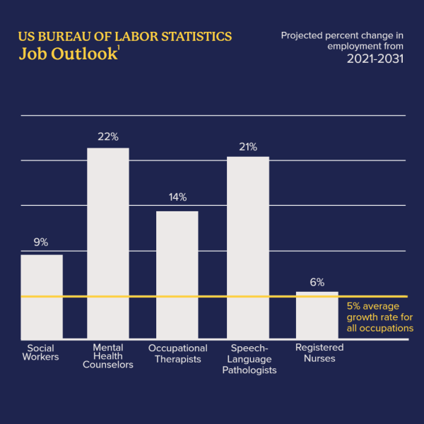 A graph shows projected job growth from the U.S. Bureau of Labor Statistics in fields including nursing, social work, counseling, occupational therapy and speech-language pathology.