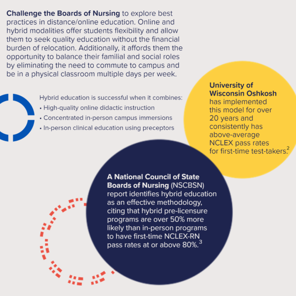 A graphic outlines a challenge to boards of nursing to explore best practices in distance or online education and provides examples of its efficacy.