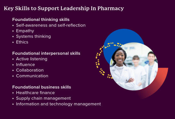 A graphic lists foundational skills that support leadership in pharmacy, including thinking skills, interpersonal skills, and business skills.