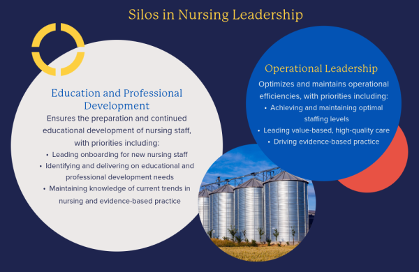 A graphic highlights the disparate goals and priorities between operational leadership and education and professional development teams in nursing that contribute to the creation of silos.