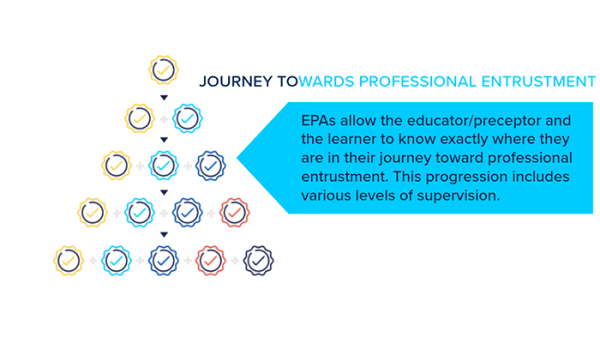 A graphic represents the journey to entrustment: EPAs allow the educator/preceptor and the learner to know exactly where they are in their journey toward professional entrustment.  This progression includes various levels of supervision.