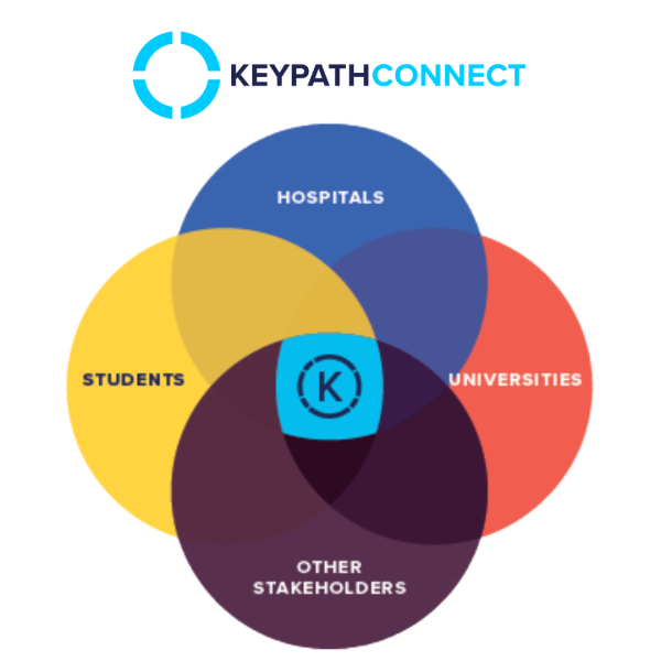 Keypath Connect brings together hospitals, universities, students, and other stakeholders to bridge the education-practice gap and improve the quality of clinical skills development and patient-care readiness for new nurses.