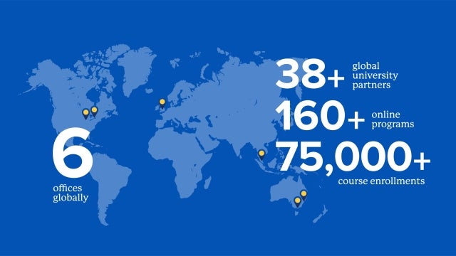 Keypath has 6 offices globally, is partnered with more than 38 universities, offers more than 160 programs and has more than 75,000 course enrollments