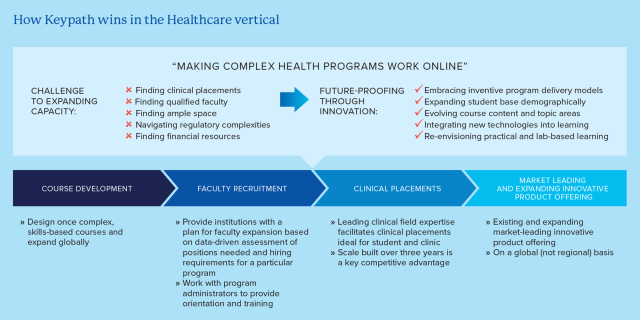 Short description of how Keypath Education wins in the healthcare space